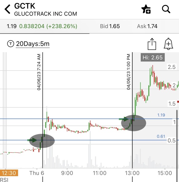 $GCTK 🚨High Watch🚨 $.61 to $2.65 scanners