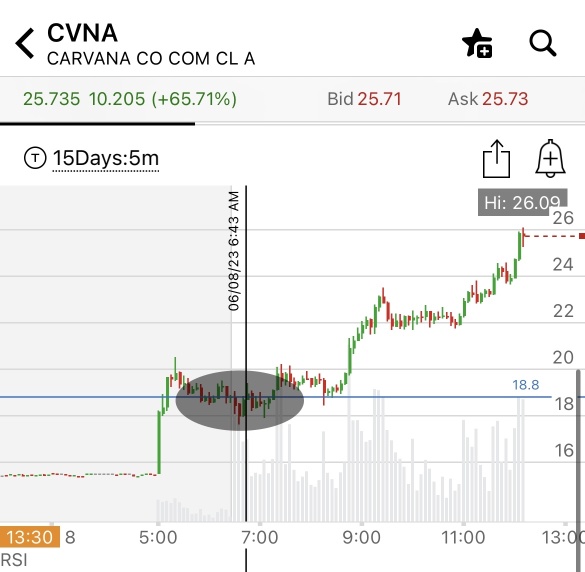 CVNA. 30+ entry 18🚨🚨