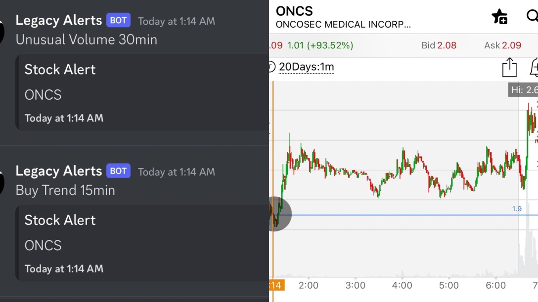 $ONCS 1.90 to 2.65🚨