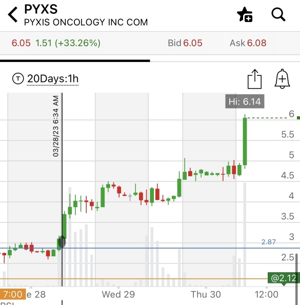 $PYXS的进入点接近$3.00，如果超过$6看起来不错🚨