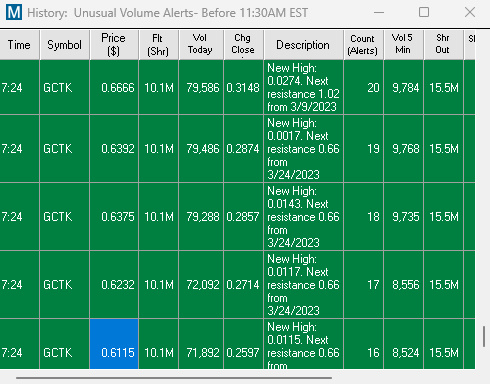 $GCTK 🚨High Watch🚨 $.61 to $2.65 scanners