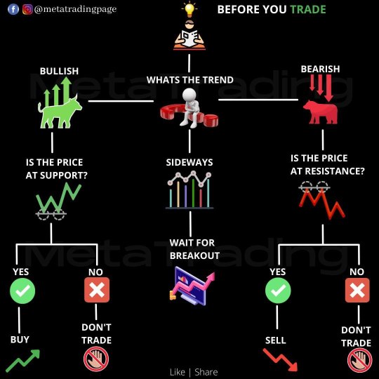 Things to look before placing a trade! Save for later!