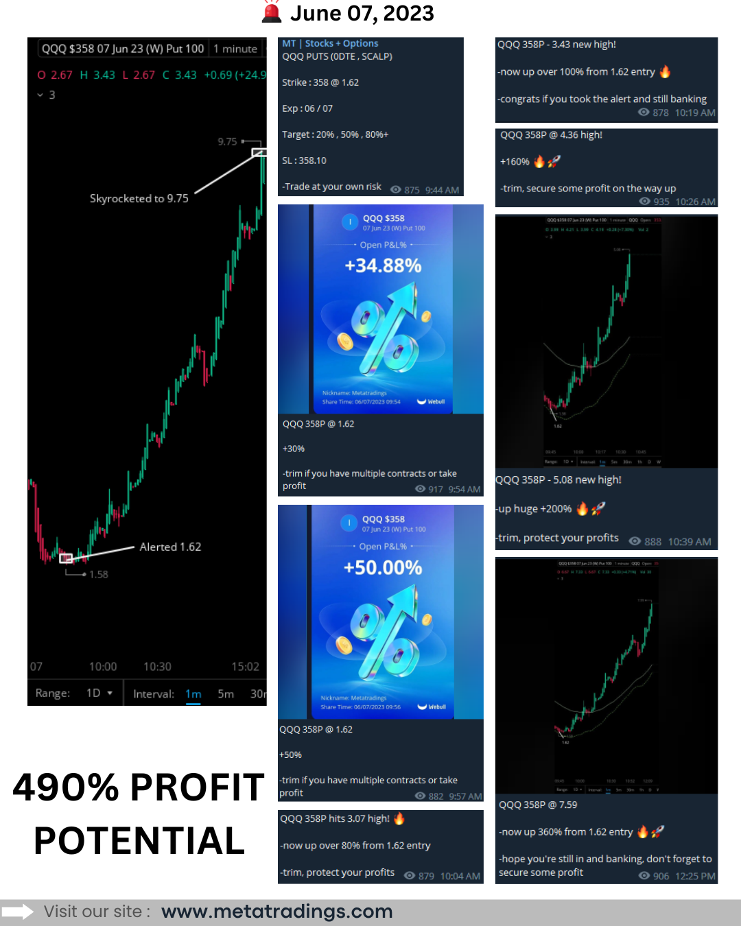 我們今天在QQQ賣權的357支撐位上遭遇了大規模的拒絕（+490%）。恭喜所有與我們一起抓住這一點的人！