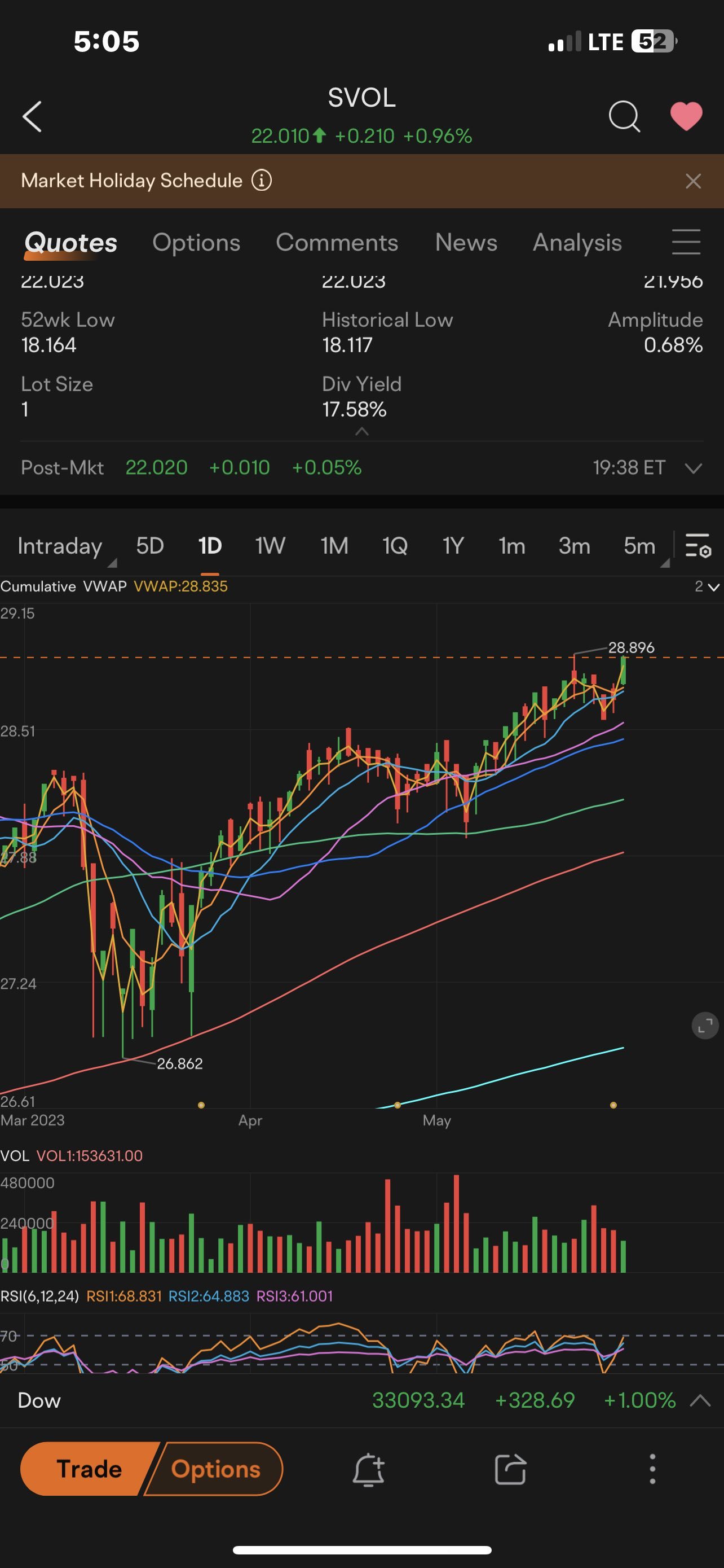 $SIMPLIFY VOLATILITY PREMIUM ETF (SVOL.US)$  anyone know why the chart says its 28$?? looks like the wrong chart to me