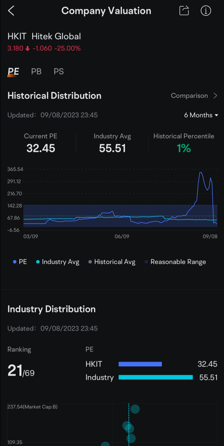 $ヒテック・グローバル (HKIT.US)$perとpbrが業種平均以下に下がっています。