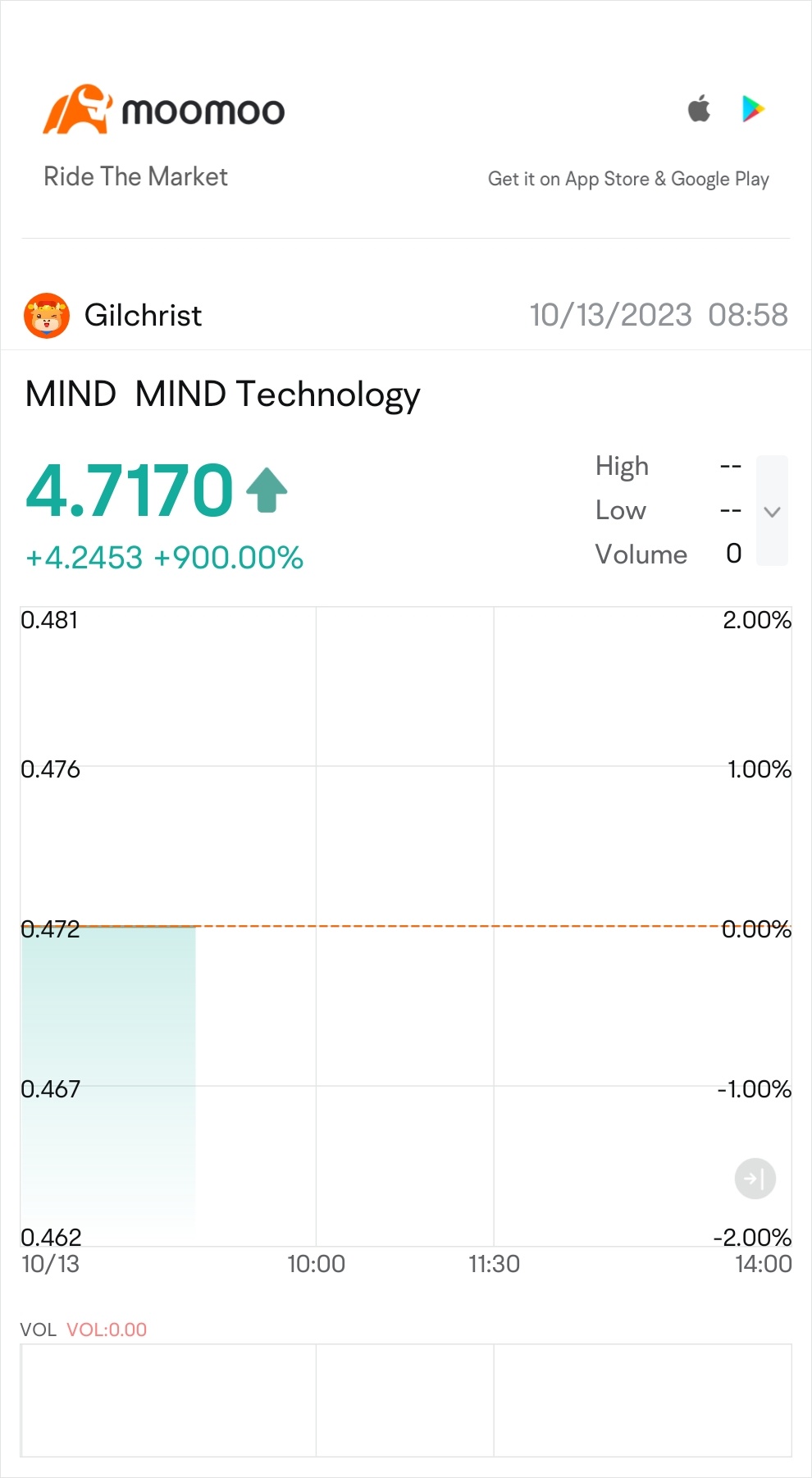 $MIND テクノロジー (MIND.US)$