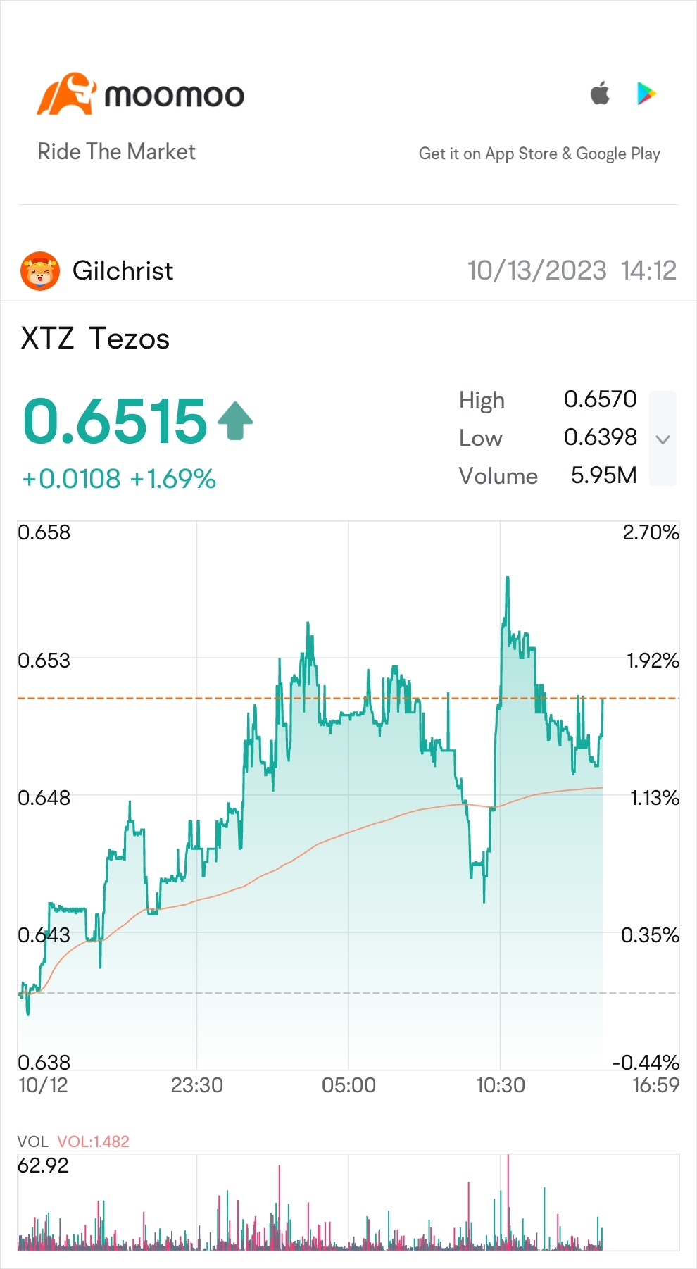 $Tezos (XTZ.CC)$