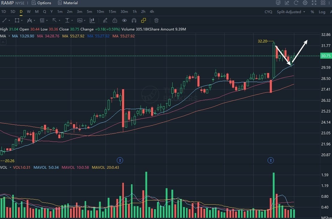 $LiveRamp (RAMP.US)$ Let's take another look at RAMP.  The three major indexes fell sharply last week, and stock prices fall too.  But when the stock price fell...