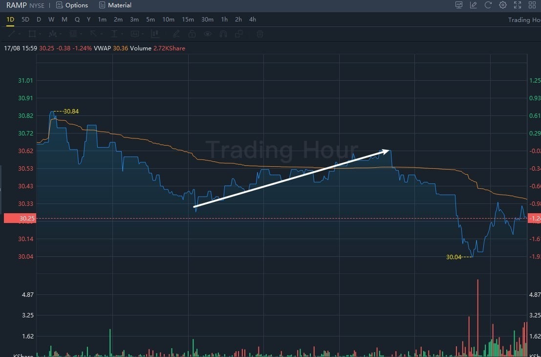 英伟达(NVDA.US)$如预料的那样当天晚些时候的恐慌性抛售也导致NVDA和RAMP股价下跌。 在盘中短暂... - moomoo 社区