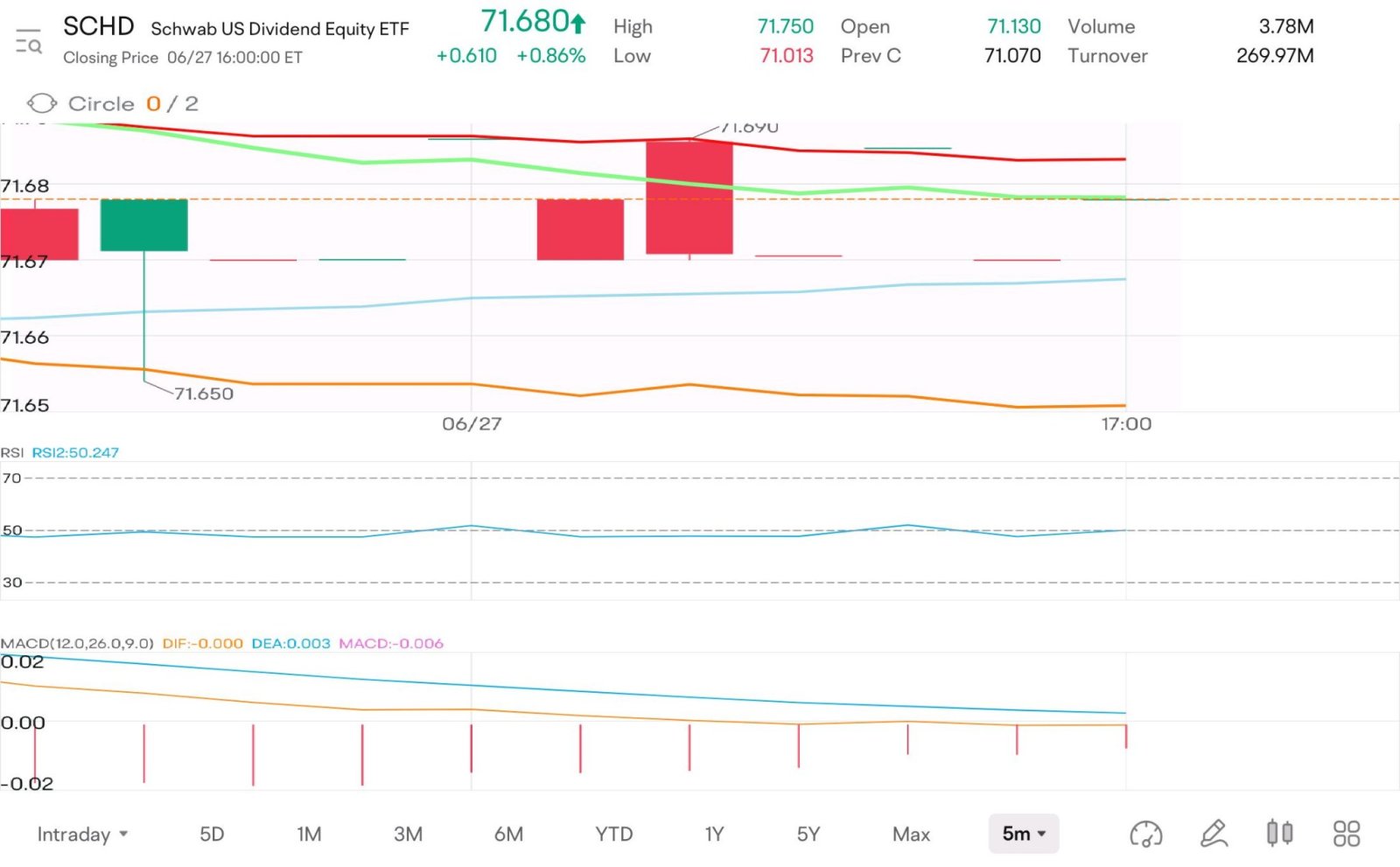 $Schwab US Dividend Equity ETF (SCHD.US)$