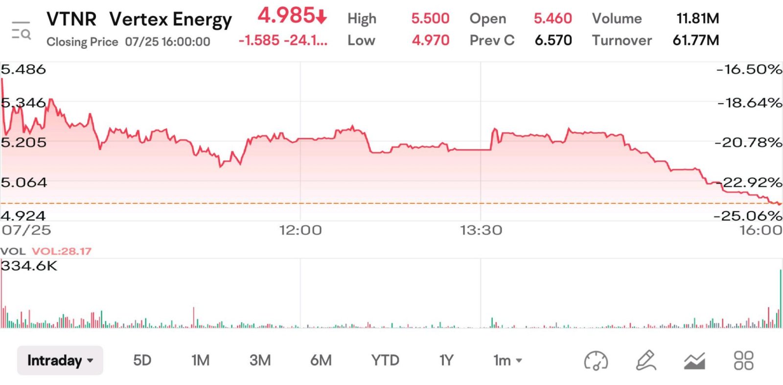 $Vertex Energy (VTNR.US)$ 20