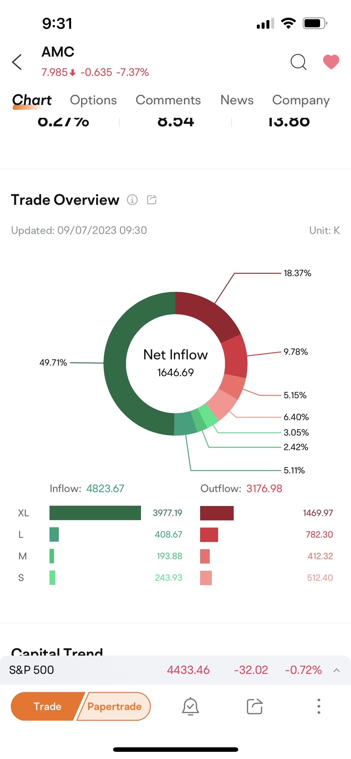 $AMC Entertainment (AMC.US)$ hey shillys make sense of it for me please