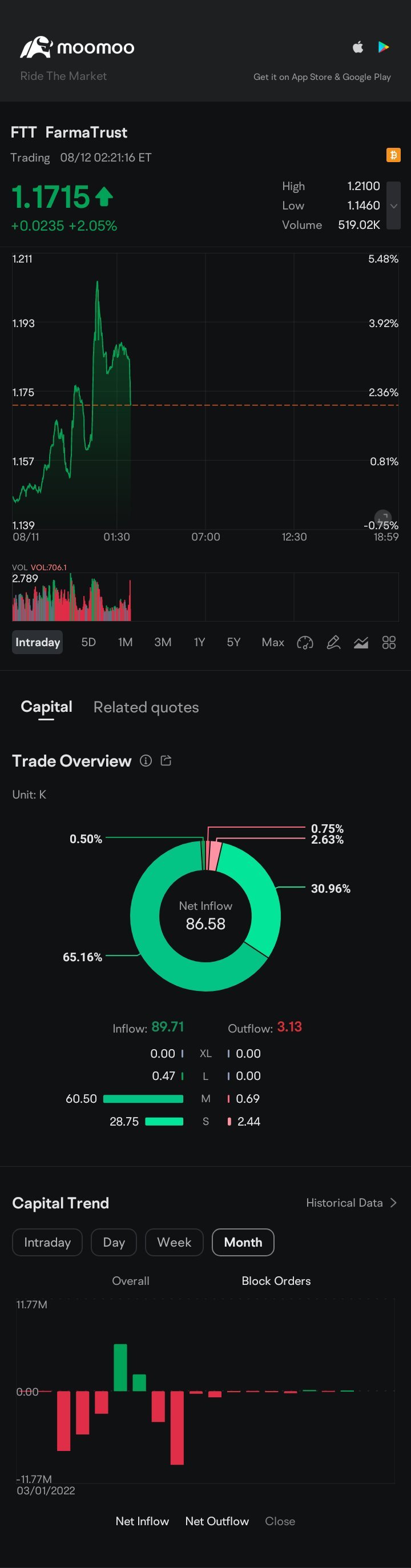 $FarmaTrust (FTT.CC)$