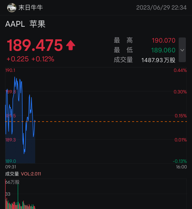 $苹果 (AAPL.US)$ 蘋果能不能抗大旗今天就看你了$苹果 (AAPL.US)$