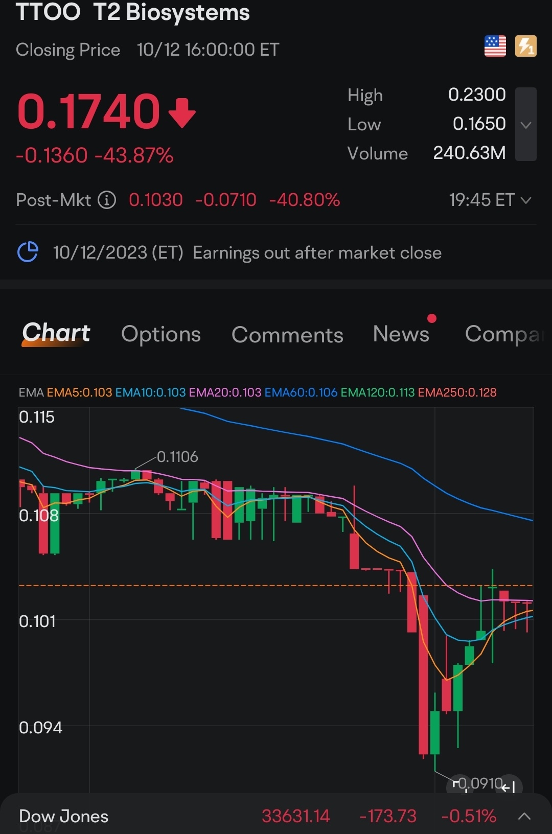 $T2 Biosystems (TTOO.US)$ 对于所有抱住股票的人而不听我的建议🥱，祝你们交易情绪好运。