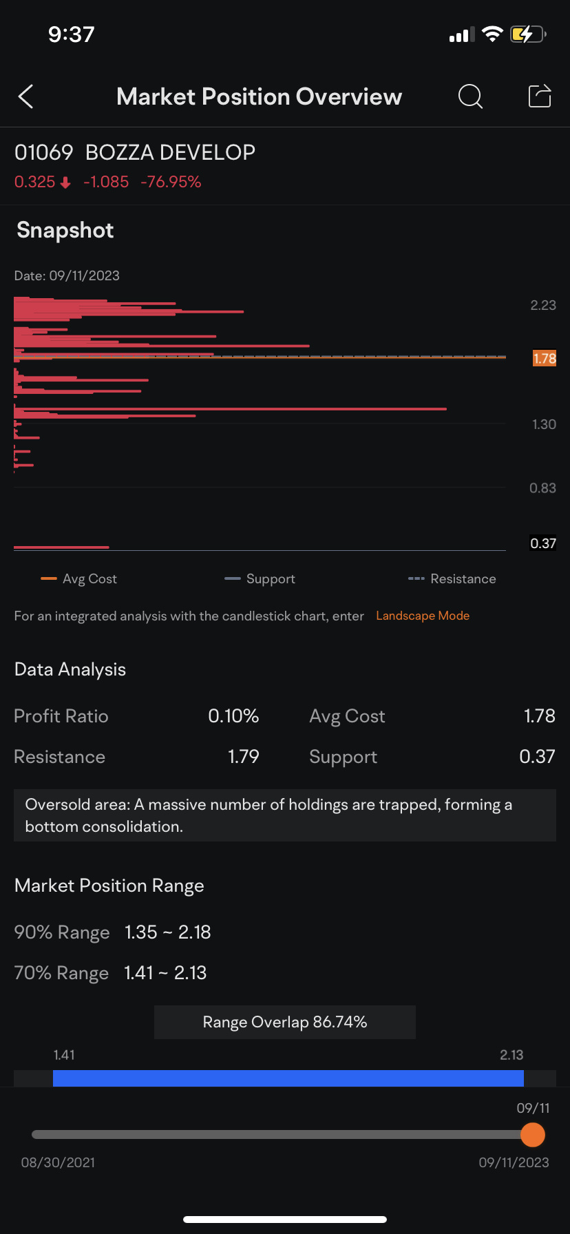 $中国健康科技集团 (01069.HK)$