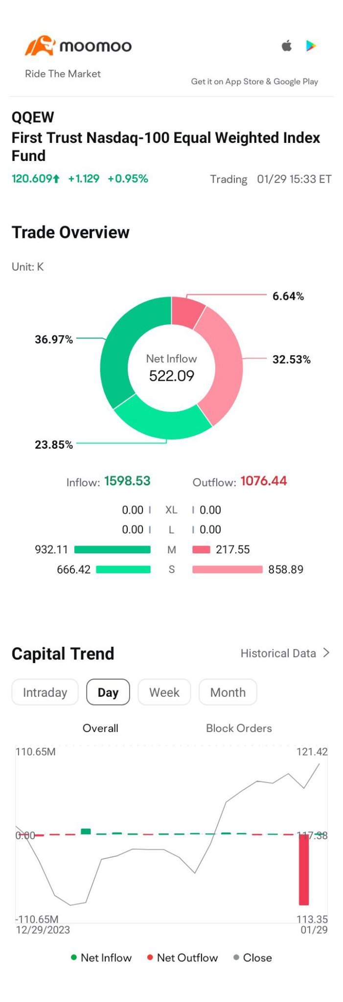 $First Trust Nasdaq-100 Equal Weighted Index Fund (QQEW.US)$