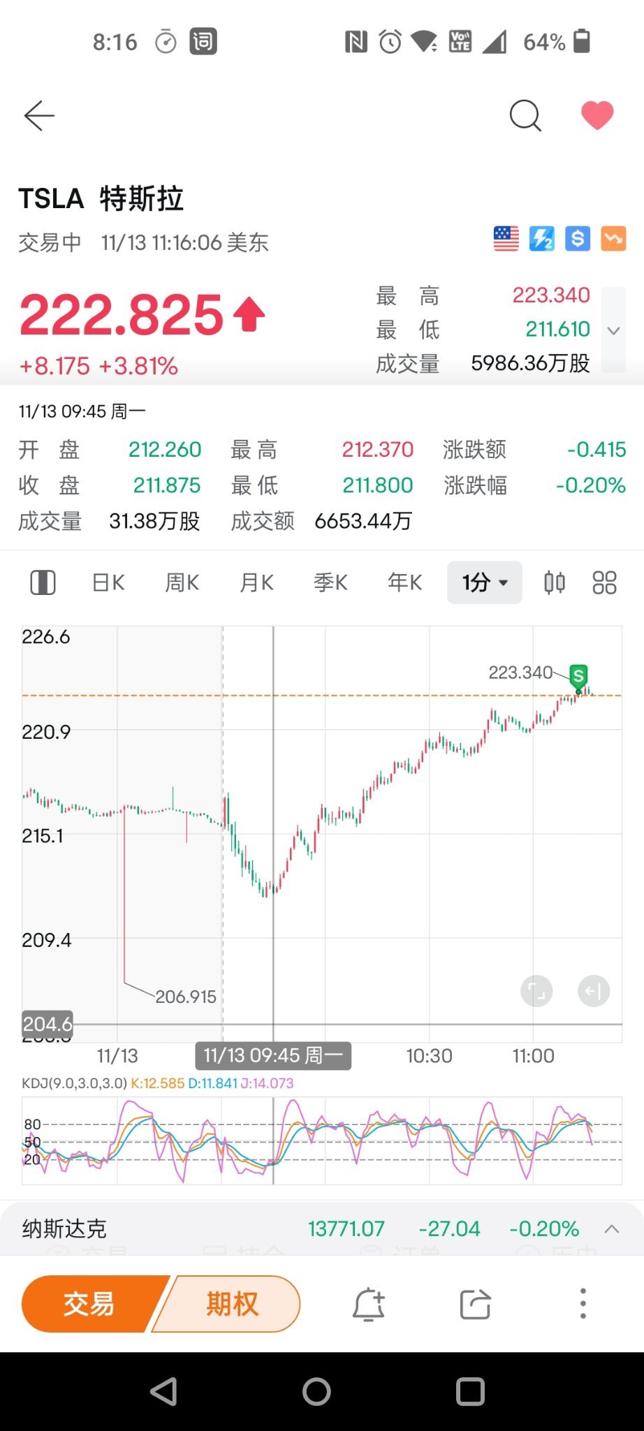 $特斯拉 (TSLA.US)$ 223跑了，等待回撤再進去殺一盤🤣