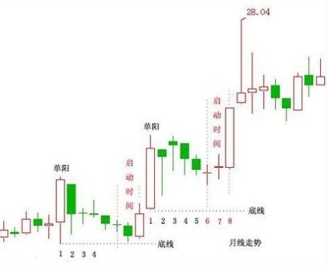 今天给大家分享一种简单明了的战法:丹阳不破战法，股价在出现一根大阳线后，随后的几个交易日，横盘盘整，但均未跌破这根阳线的底部支撑，通常情况下，k线运行到第六或是第七个交易日便会开始拉动行情