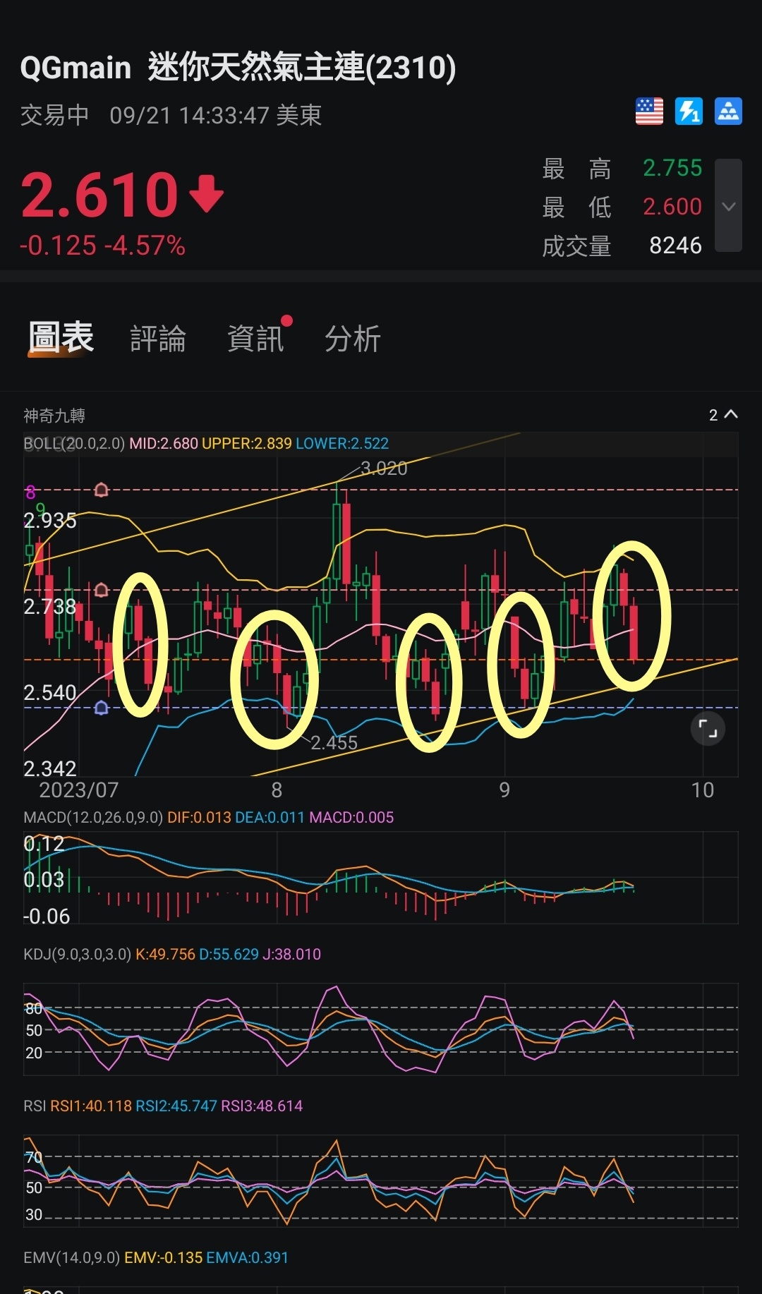 大家看到天然气反弹前必然有两支大阴蠋，每次幅度都相若，今次（现价）跟过往都看齐了  $两倍做多彭博天然气ETF-ProShares (BOIL.US)$$2倍做空彭博天然气ETF-ProShares (KOLD.US)$$两倍做多彭博天然气ETF-ProShares (BOIL.US)$