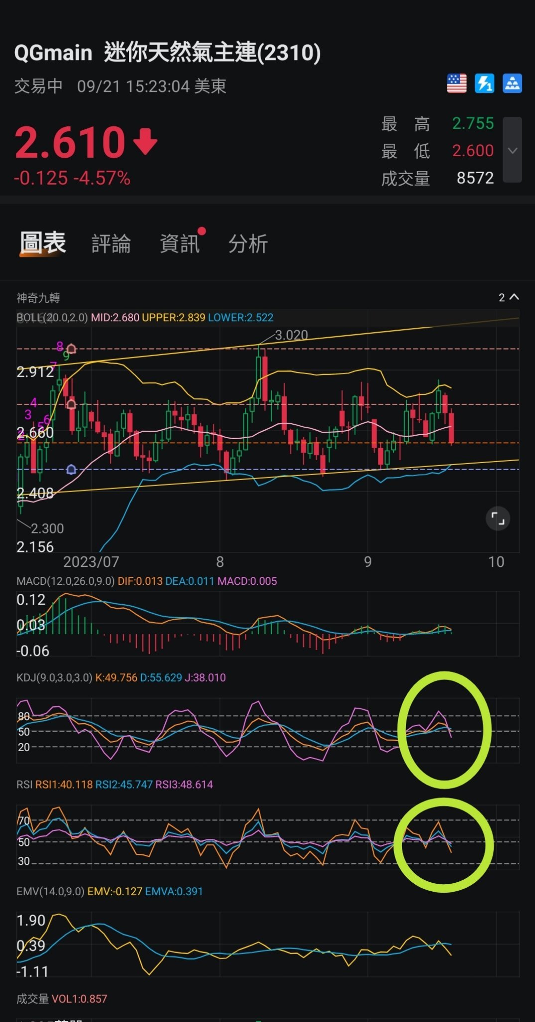 Boilの収束価格は約3％下落する余地があり、明日から急上昇する予定です 🚀 $ProShares Ultra Bloomberg Natural Gas (BOIL.US)$$ProShares UltraShort Bloomberg Natural Gas (KOLD.US)$ $ProShares Ultra...