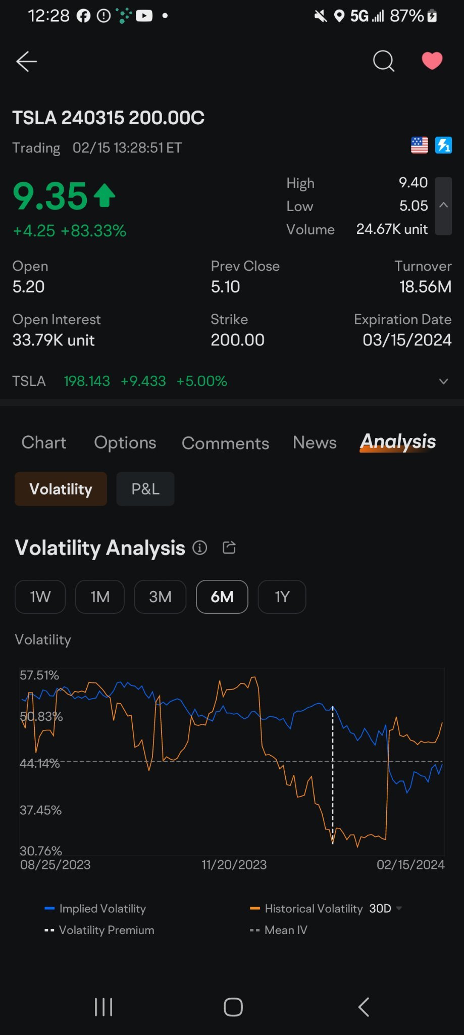 $テスラ (TSLA.US)$ 5.55で200のコール。その間を埋めて株価を離して20ドルを突破しよう