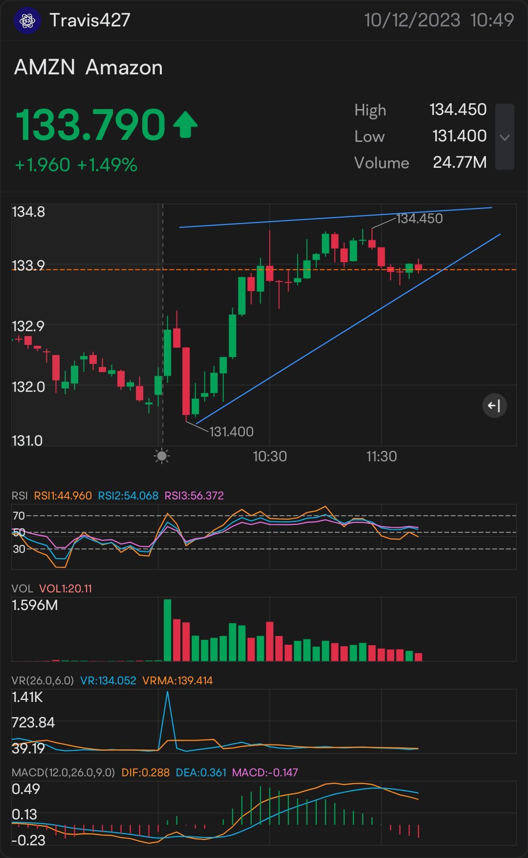 $Amazon (AMZN.US)$$Amazon (AMZN.US)$ incoming potential breakout!!