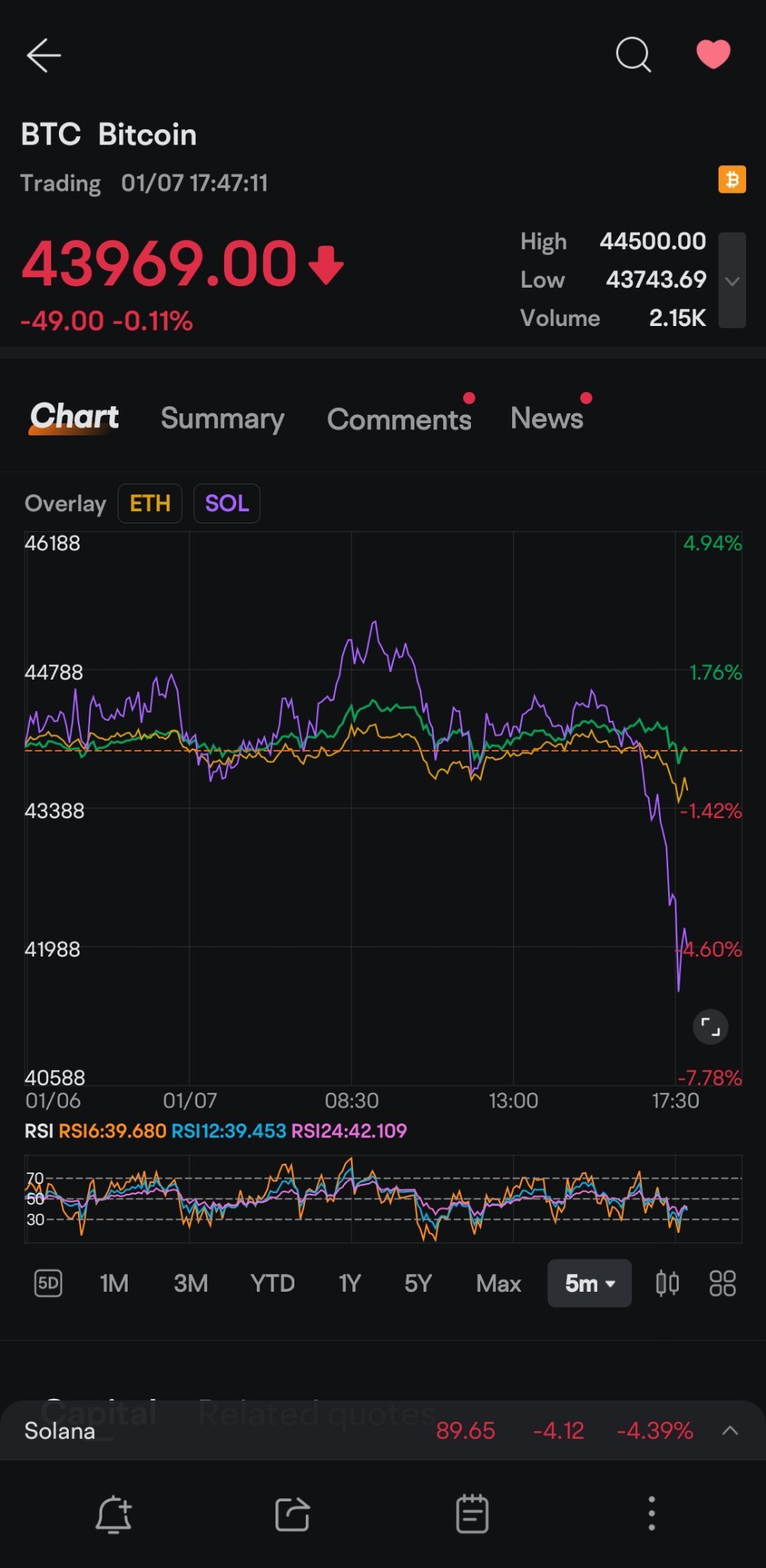 Btc-Eth-Sol” 24 小时比较... - moomoo 社区