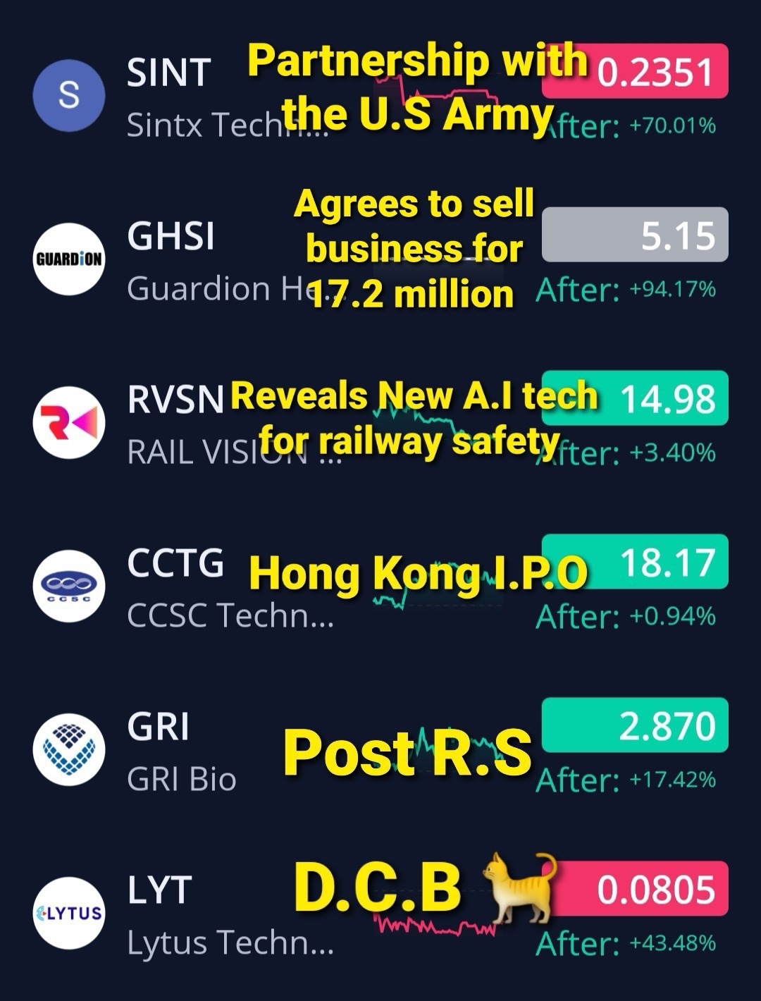 $Lytus Technologies Holdings (LYT.US)$$GRI Bio (GRI.US)$$CCSC Technology International (CCTG.US)$$Rail Vision (RVSN.US)$$Guardion Health Sciences(已退市) (GHSI.US)...