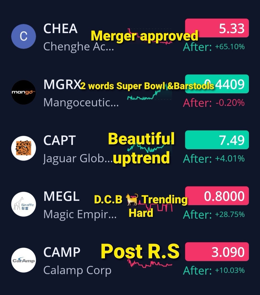 🚨⚡️🚨⚡️🚨⚡️🚨 2/5/2024 $CalAmp (CAMP.US)$$Magic Empire Global (MEGL.US)$$Captivision (CAPT.US)$$Mangoceuticals (MGRX.US)$$Chenghe Acquisition Co (CHEA.US)$ 📊⚡...