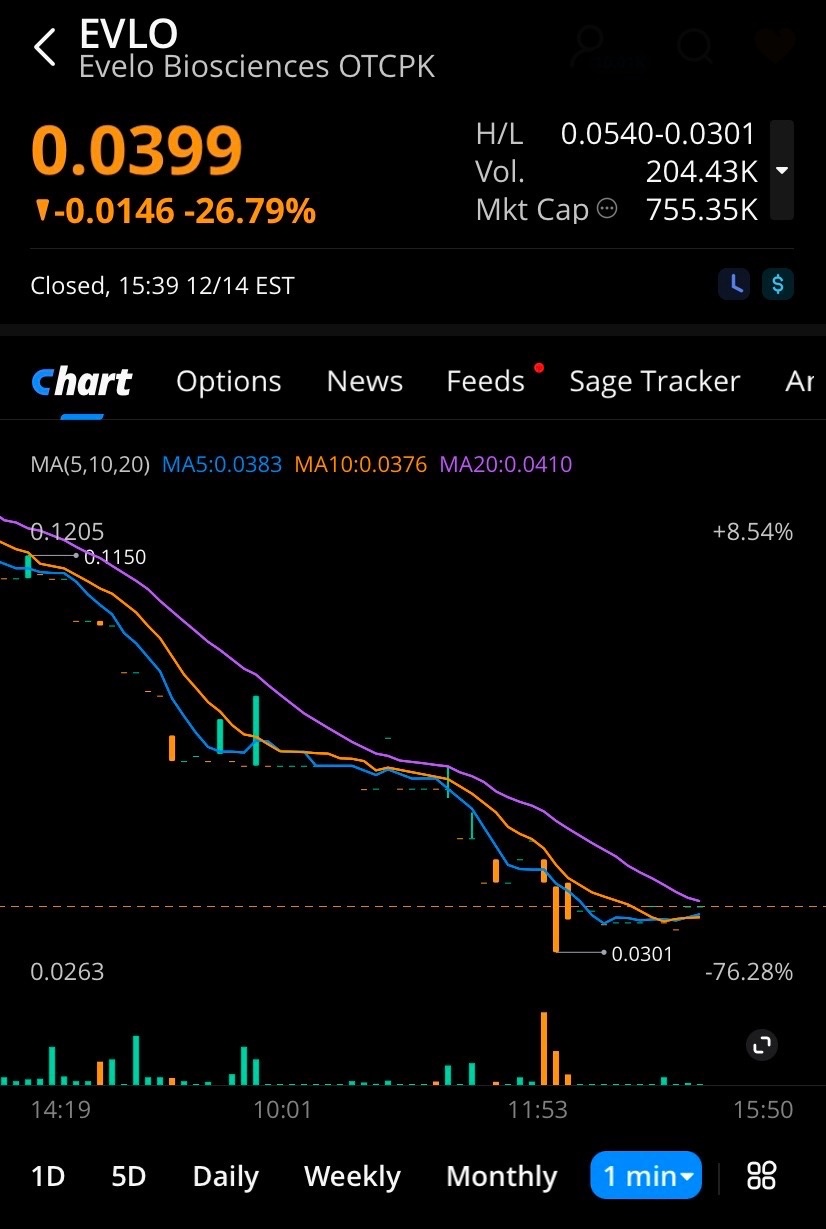 $Evelo Biosciences (EVLO.US)$ 👀❓ 📊⚡️📊