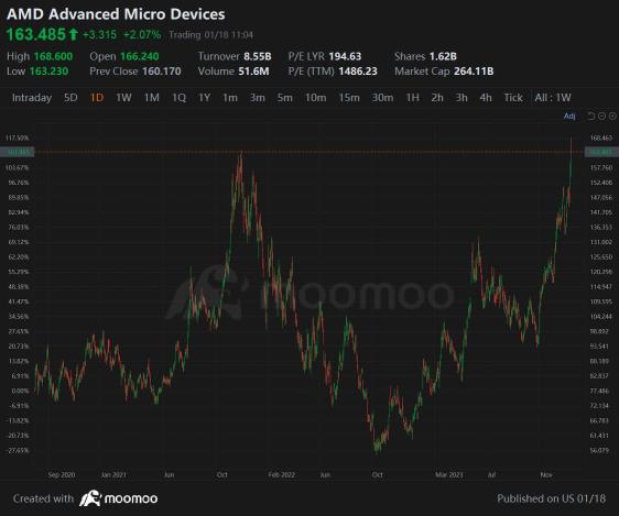 AMD股价攀升至盘中纪录，英伟达上涨，因为台积电表示前景光明