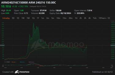 在押注激增的情况下，Arm Holdings看到了期权狂潮，股票可能上涨至150美元