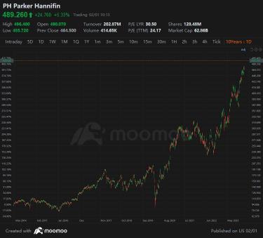 派克汉尼芬股价上调每股收益前景高于预期后，股价攀升至历史新高