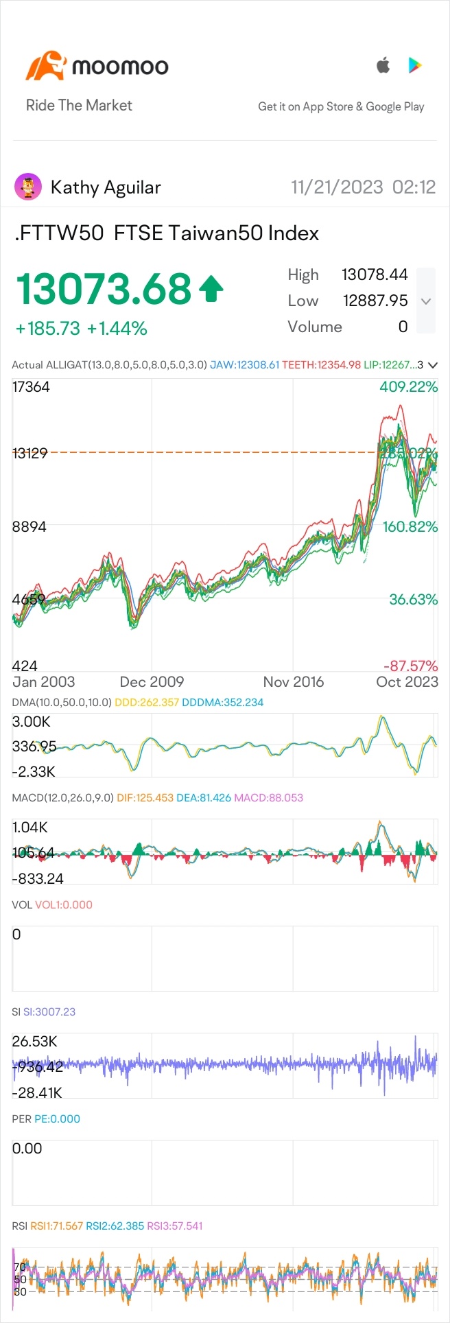 $FTSE Taiwan50 Index (.FTTW50.TW)$