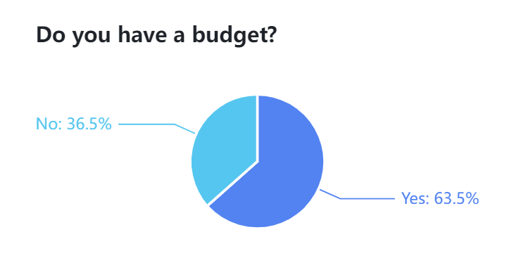Three Key Takeaways of the Financial Literacy Survey