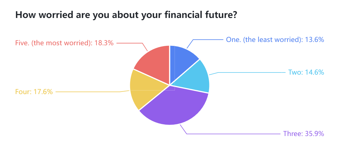 Hi, mooers. Boosting financial literacy is always our focus. We recently conducted first U.S. moomoo users personal finance survey to learn more about this and gained many great insights. Here are some key highlights. [Balloon]Takeaway 1: Mooers are concerned about their financial futures In 2022, inflation averaged 8%; the S&P 500 fell 19.6% and the U.S. bond market had its worst year ever. While there have been improvements on all three fronts in 202...