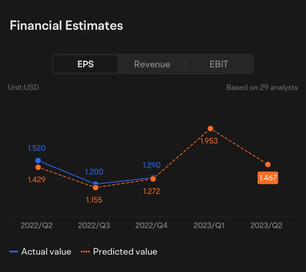 Apple Q1 2023 earnings conference call is scheduled on February 2 at 5:00 PM ET / February 3 at 6:00 SGT. Subscribe to join the live earnings conference with the management NOW!  Previous Revenue and Net Income  Under the previous Income Statement in 2022/Q4:  Apple's revenue was $90.15 billion, up 8.14%  The net income of Apple was $20.72 billion, up 0.83% YOY.  Earnings Preview  Under the Financial Estimates for Q1:  Revenue: 27 analysts have made an average estimate of $121.749 billion in Q1 ...