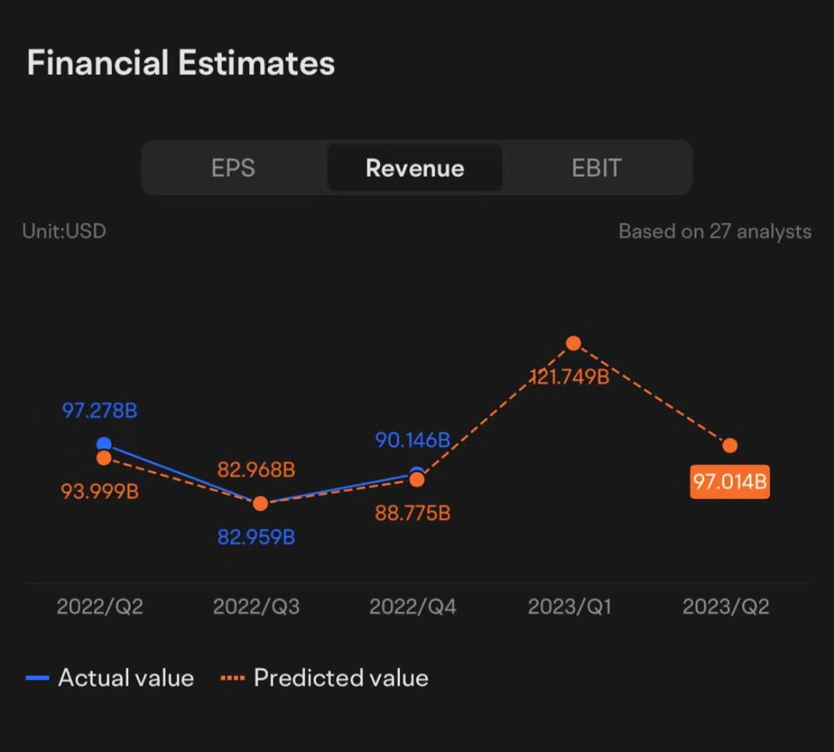 Apple Q1 2023 earnings conference call is scheduled on February 2 at 5:00 PM ET / February 3 at 6:00 SGT. Subscribe to join the live earnings conference with the management NOW!  Previous Revenue and Net Income  Under the previous Income Statement in 2022/Q4:  Apple's revenue was $90.15 billion, up 8.14%  The net income of Apple was $20.72 billion, up 0.83% YOY.  Earnings Preview  Under the Financial Estimates for Q1:  Revenue: 27 analysts have made an average estimate of $121.749 billion in Q1 ...