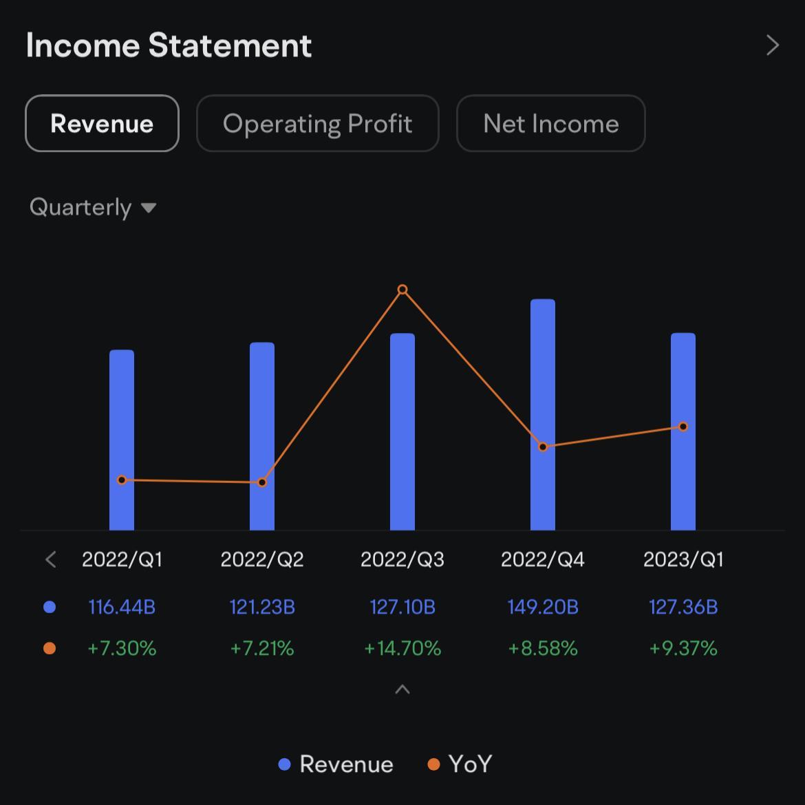 $亚马逊 (AMZN.US)$ 亚马逊 2023 年第二季度 财报电话会议定于 美国东部时间 8 月 3 日下午 5:30 /美国东部标准时间 8 月 4 日上午 5:30。立即订阅即可加入管理层的实时收益会议！ 之前的收入和净收入 根据之前的损益表 2023/Q1： 亚马逊的 收入是 1273.6 亿美元， 向上 9...