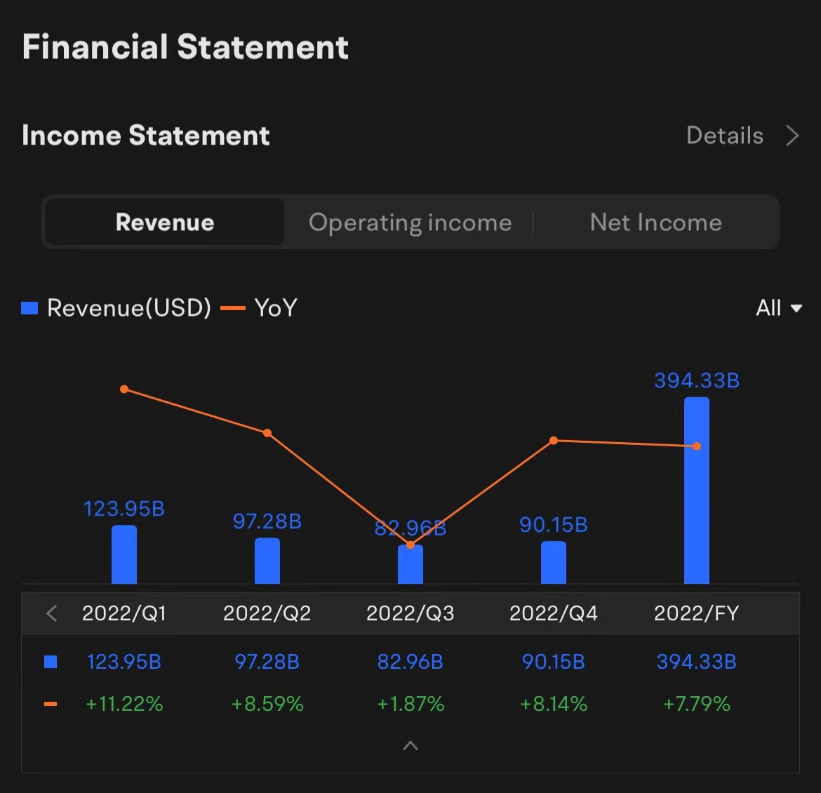 Apple Q1 2023 earnings conference call is scheduled on February 2 at 5:00 PM ET / February 3 at 6:00 SGT. Subscribe to join the live earnings conference with the management NOW!  Previous Revenue and Net Income  Under the previous Income Statement in 2022/Q4:  Apple's revenue was $90.15 billion, up 8.14%  The net income of Apple was $20.72 billion, up 0.83% YOY.  Earnings Preview  Under the Financial Estimates for Q1:  Revenue: 27 analysts have made an average estimate of $121.749 billion in Q1 ...