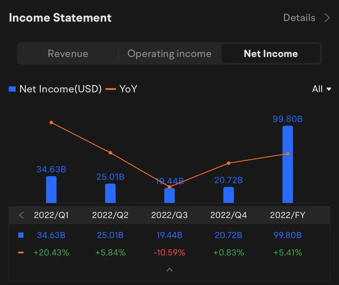 Apple Q1 2023 earnings conference call is scheduled on February 2 at 5:00 PM ET / February 3 at 6:00 SGT. Subscribe to join the live earnings conference with the management NOW!  Previous Revenue and Net Income  Under the previous Income Statement in 2022/Q4:  Apple's revenue was $90.15 billion, up 8.14%  The net income of Apple was $20.72 billion, up 0.83% YOY.  Earnings Preview  Under the Financial Estimates for Q1:  Revenue: 27 analysts have made an average estimate of $121.749 billion in Q1 ...