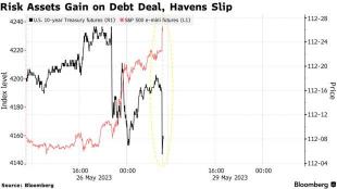ウォール街・トゥデイ | 債務上限案の合意後、トレーダーたちはよりリスキーな資産を受け入れる準備ができている