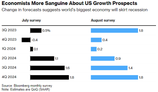 Wall Street Today | Economists Lift US Growth Forecasts, See Fed Higher for Longer