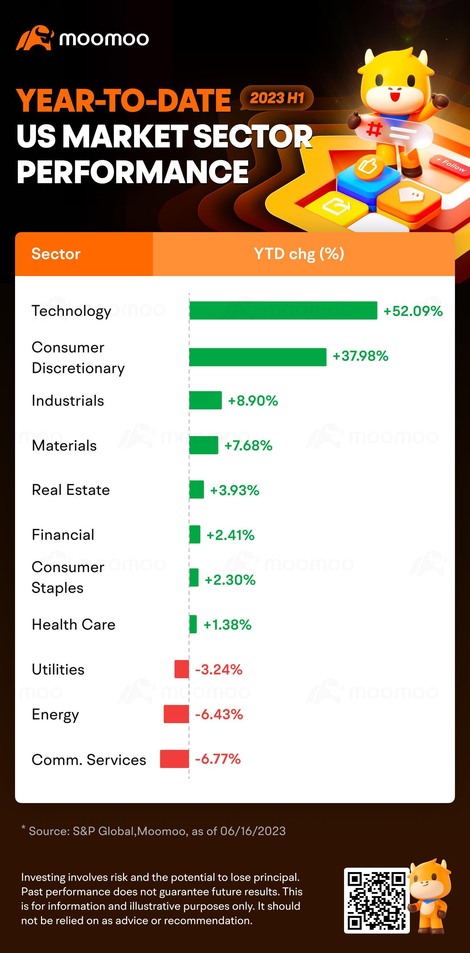 2023 Half-Year Recap | Top Performing Sector: Tech Companies Lead the Way, NVIDIA Soars Nearly 2x