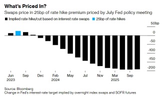 Wall Street Today | Fed Traders Fully Price In an Interest-Rate Hike Once Again