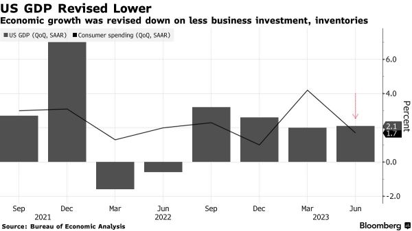 Wall Street Today | US Second-Quarter Growth Rate Cut to 2.1% on Business Spending