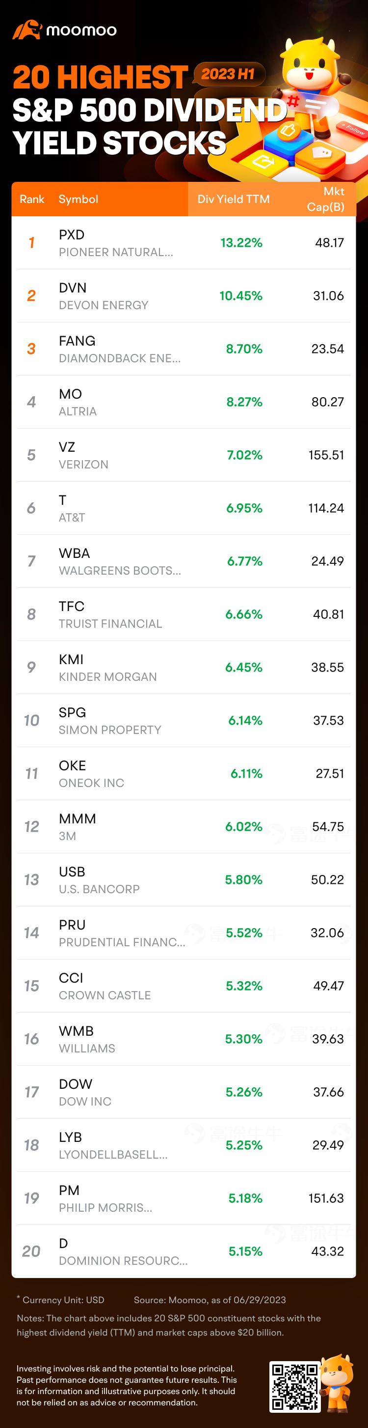 2023 Half-Year Recap | 20 S&P 500 Stocks With Highest Dividend Yield in 2023 H1