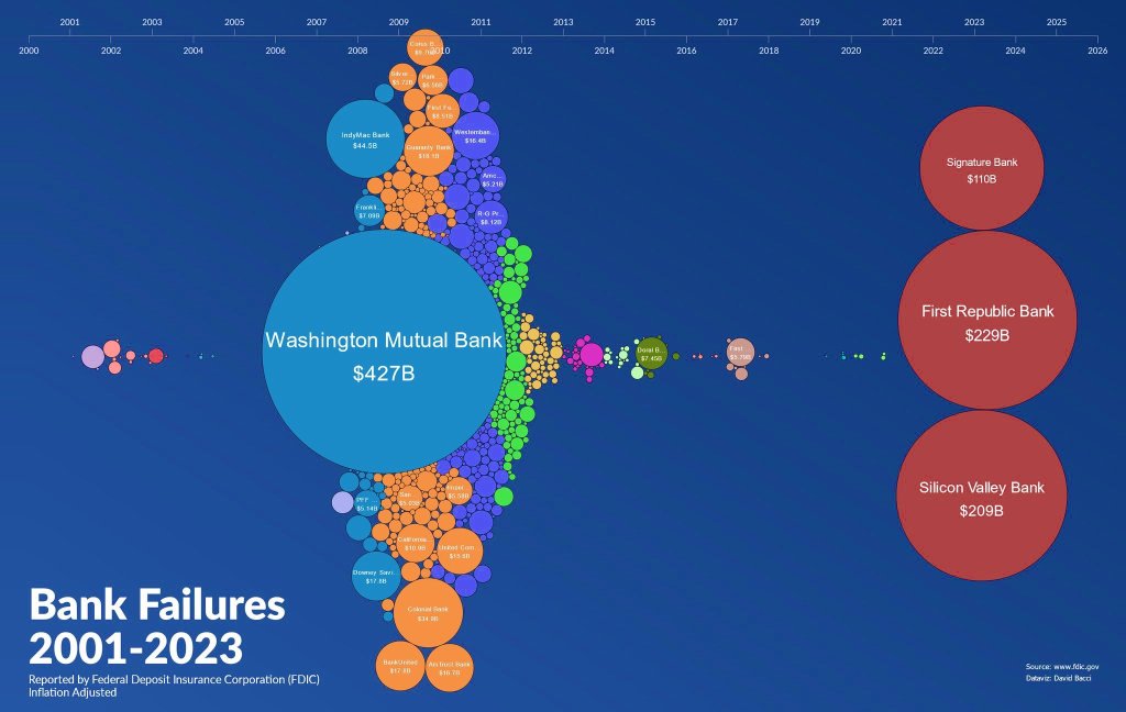 Banking Crisis Fears Return as PacWest Tumbles. More Banks Are Collapsing?