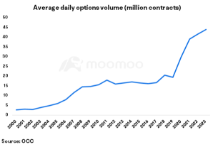 Booming Options Market: A Long-term Trend or a Flash in the Pan?